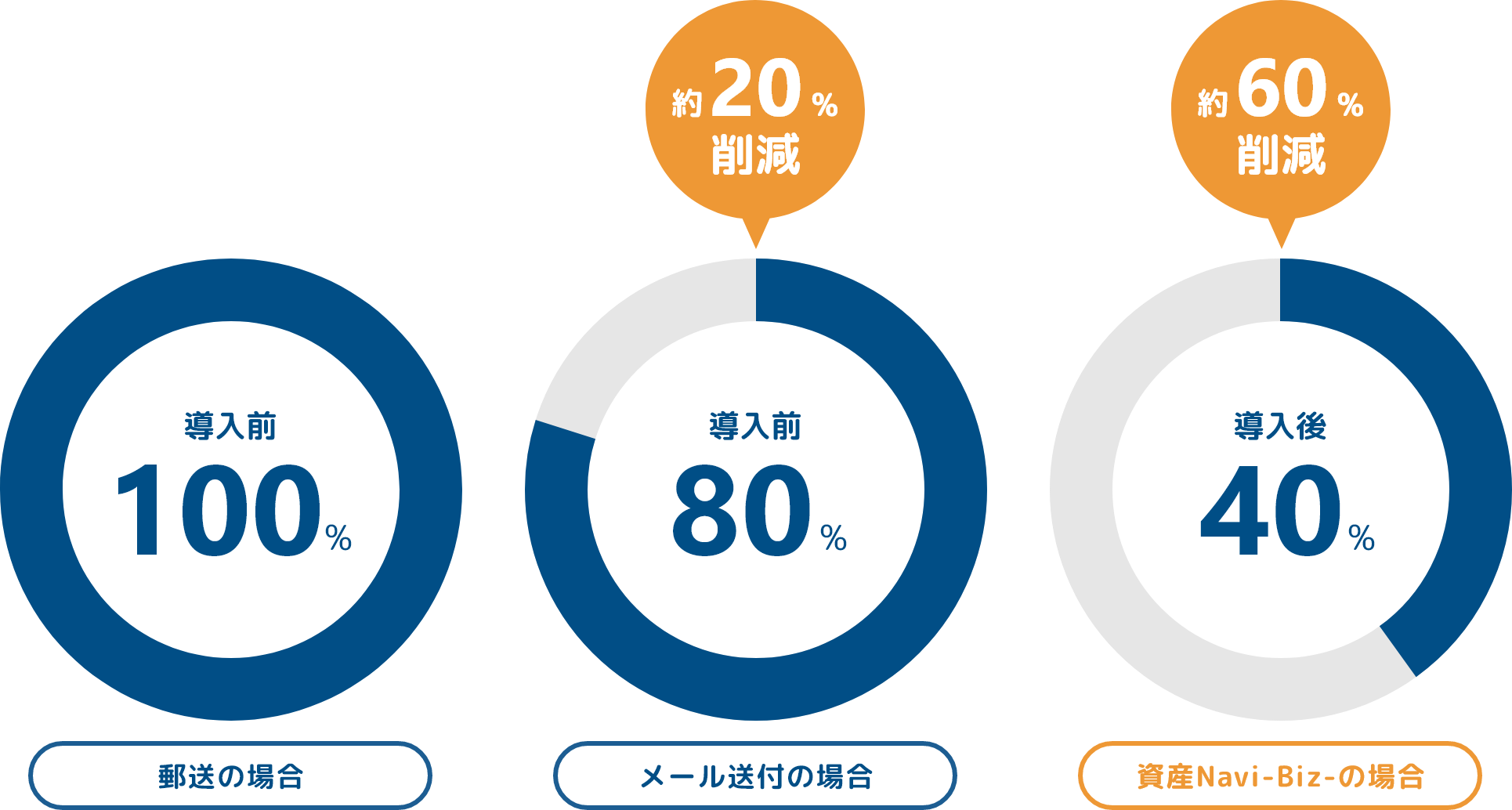 郵送の場合・メール送付の場合・資産Navi Bizの場合を比較した円グラフ