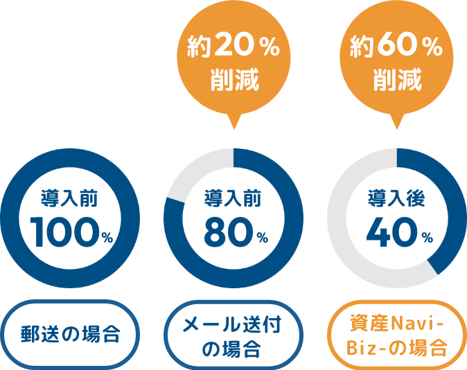 郵送の場合・メール送付の場合・資産Navi Bizの場合を比較した円グラフ