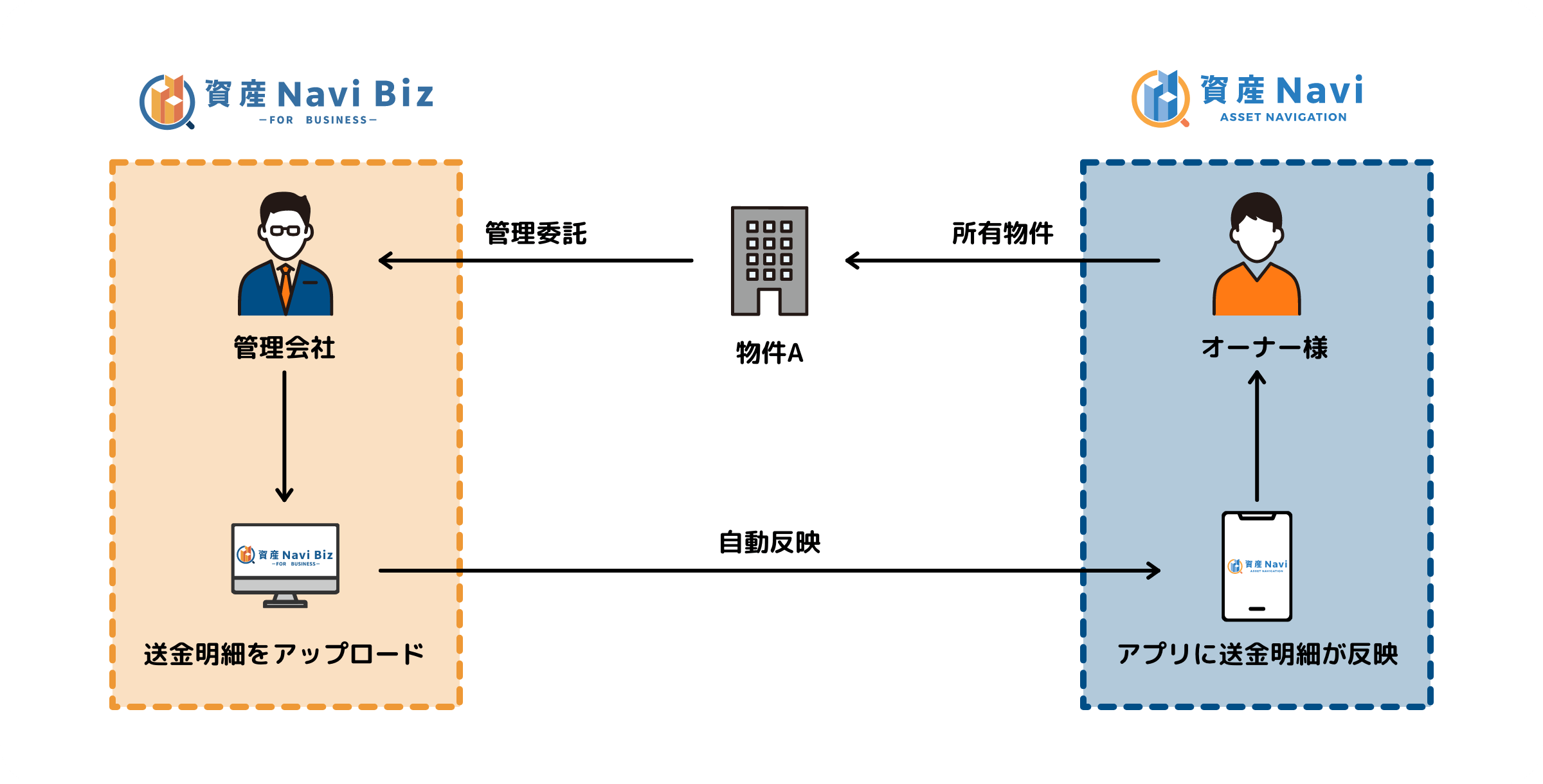 資産Navi Bizと資産Naviの関係図