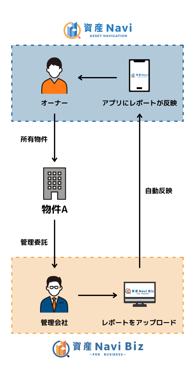 資産Navi Bizと資産Naviの関係図